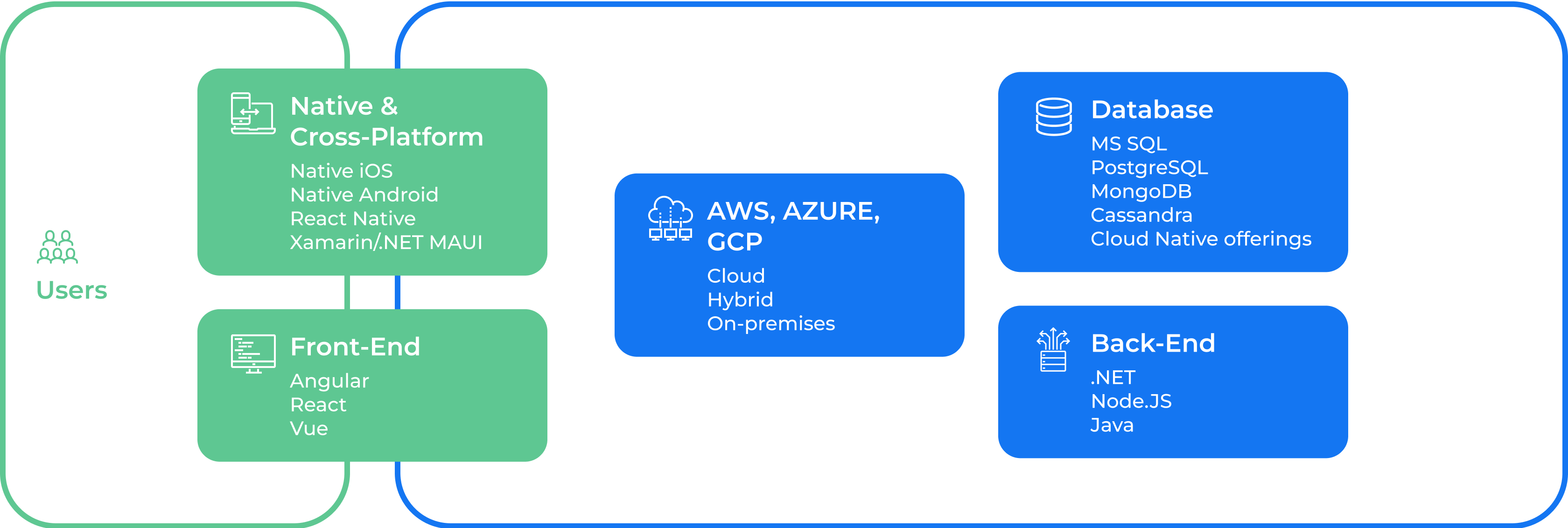 technology stack
