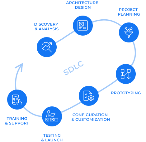 Software Development Lifecycle