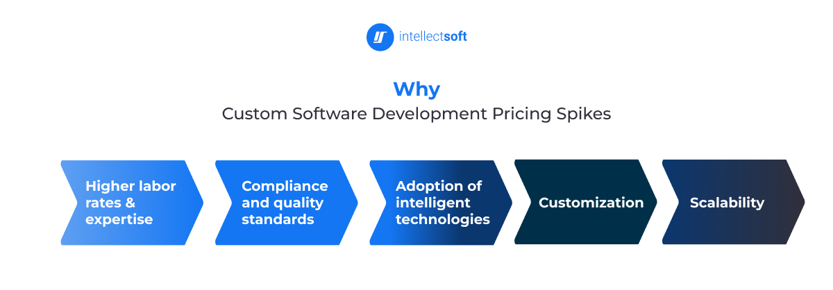 Why Custom Software Development Pricing Spikes in the USA in 2026