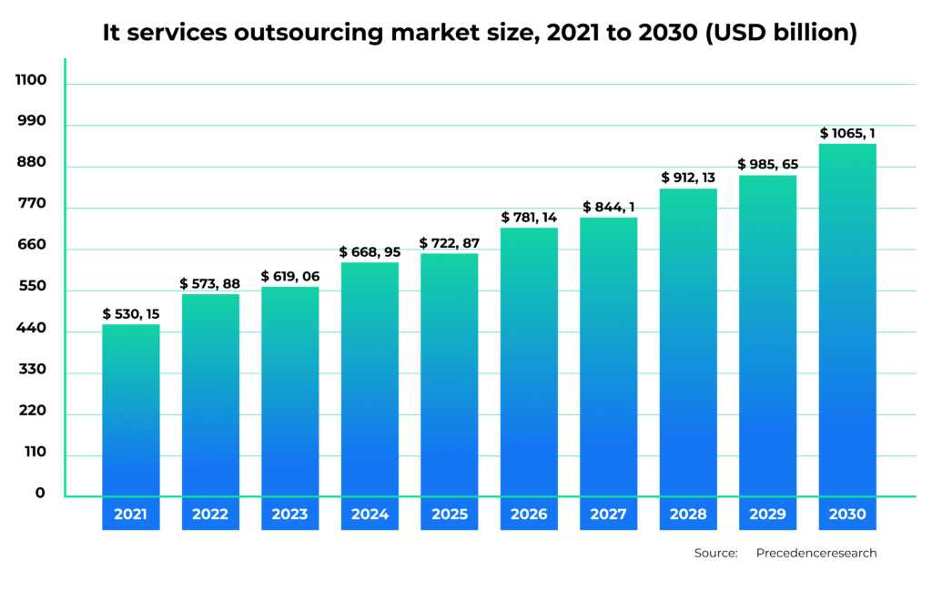 IT services outsourcing market size