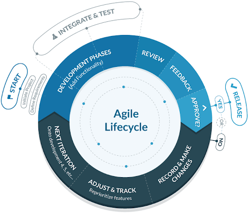 #1.Agile Software Development Methodology