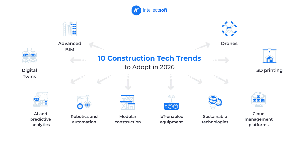 Infographic showing 10 construction technology trends for 2026 including BIM, AI, drones, IoT, and digital twins