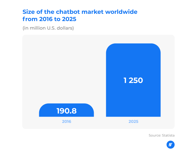 Chart of the global chatbot market size, from 2016 to 2025