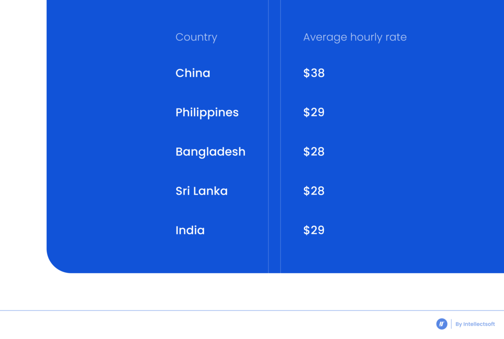 Cost of Software Development