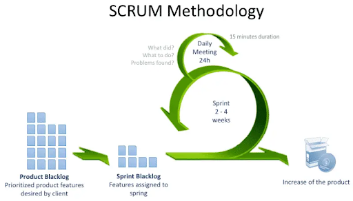#11.Scrum Development