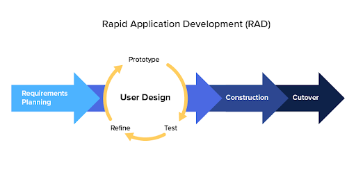 #12.Rapid Application Development