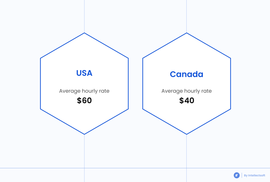 Cost of Software Development