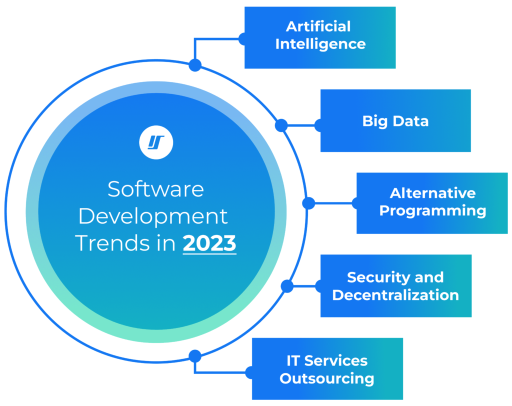 2023 software development trends chart
