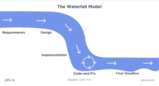 #2.Waterfall Development Methodology
