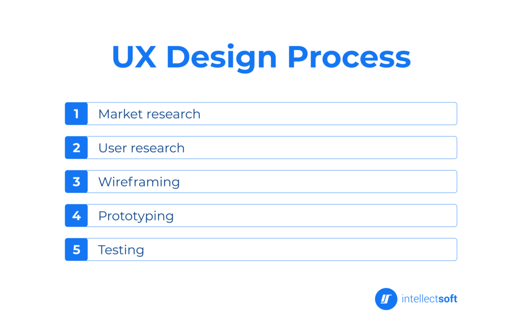 Steps of UX in software development