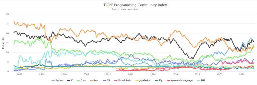 Tiobe programming community index