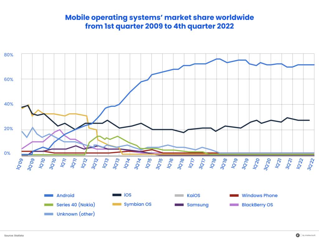 Mobile OS market share for cross-platform app development