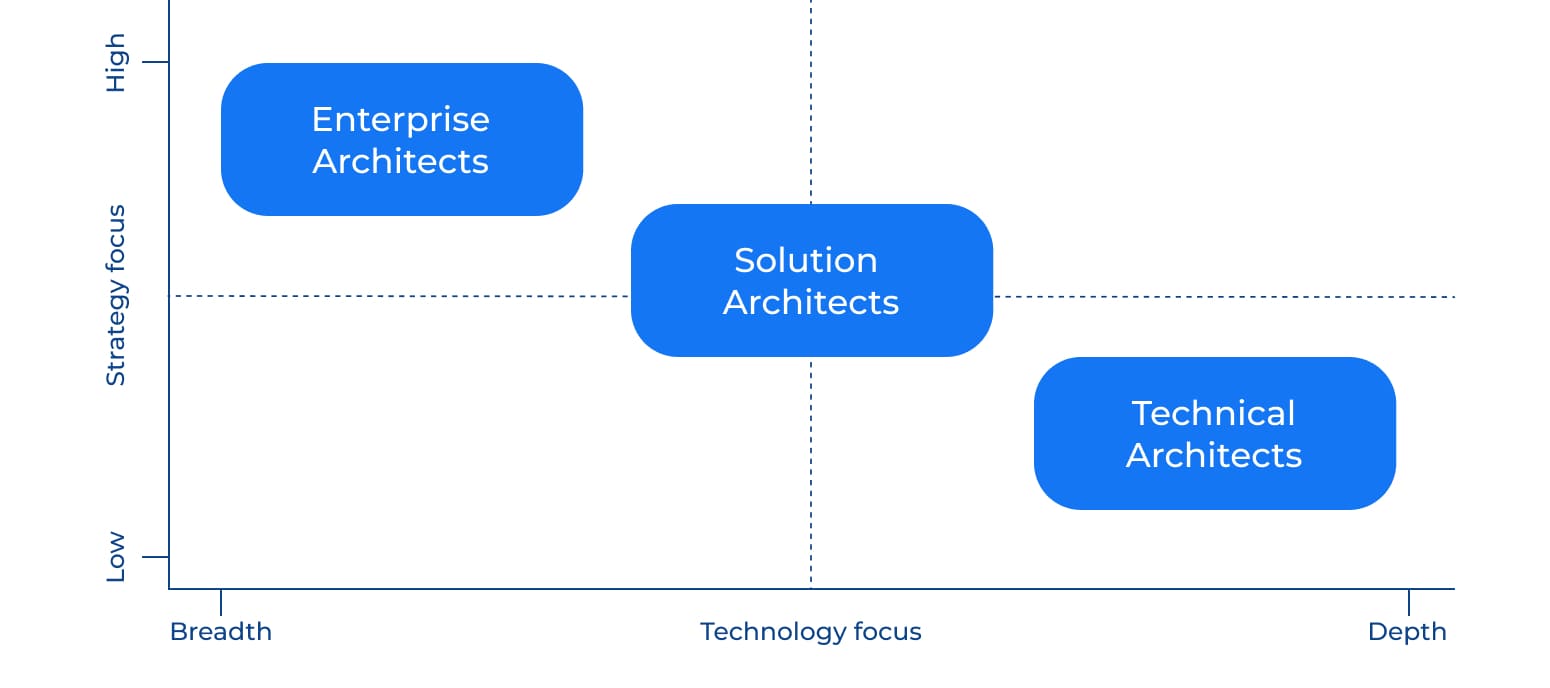 A graph illustrating the focus of 3 different types of solution architects