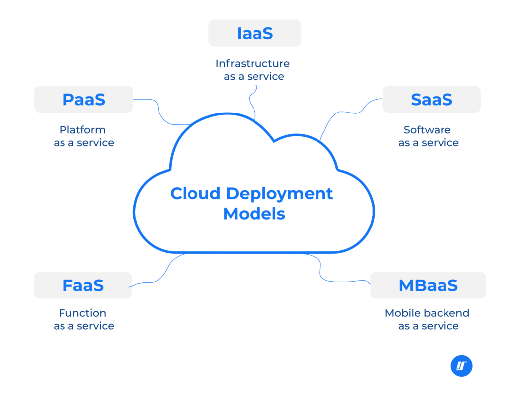 Models of cloud computing for software developers