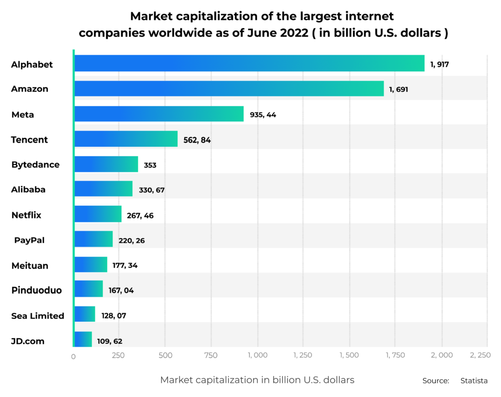 Market capitalization of internet companies in June 2022