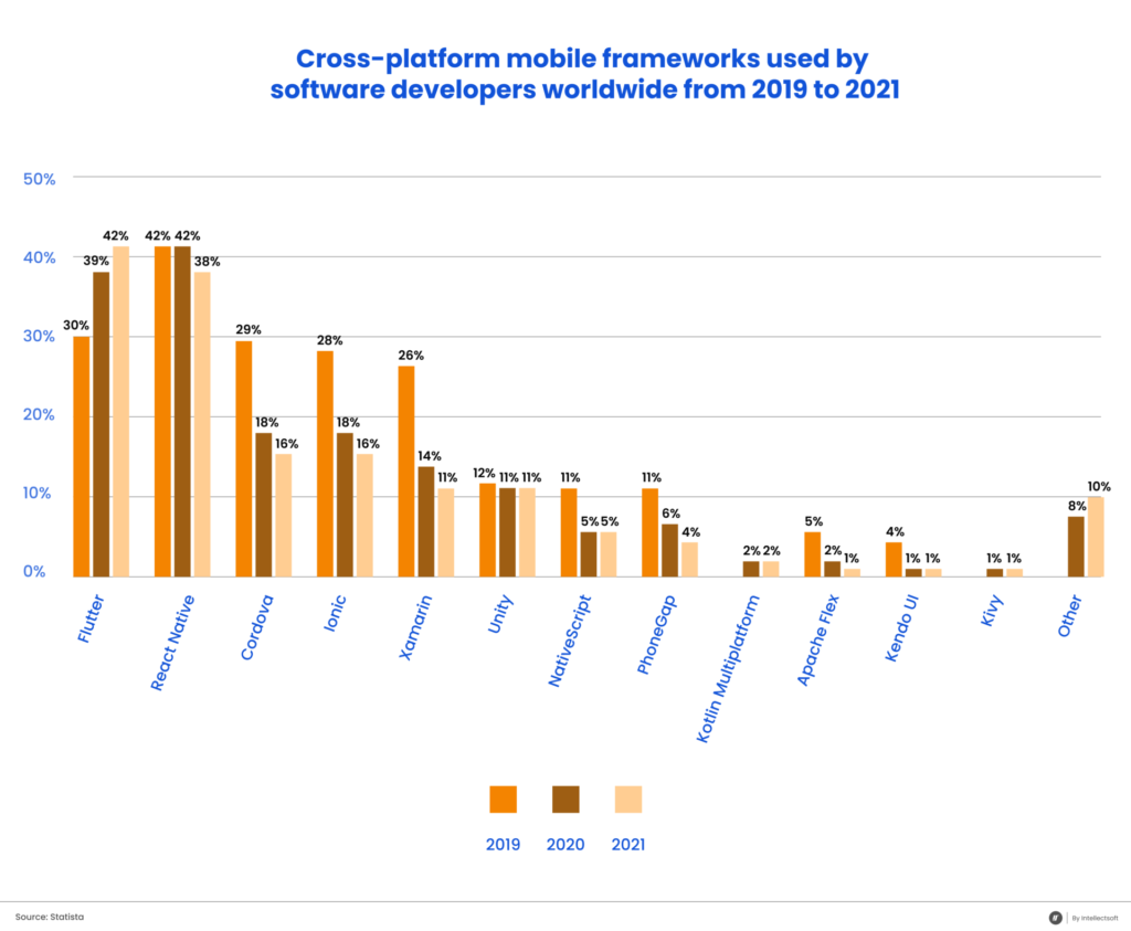 Most popular cross platform mobile app development technologies