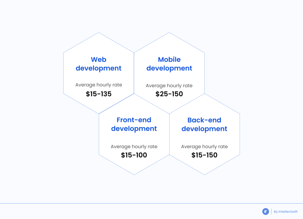 Cost of Software Development