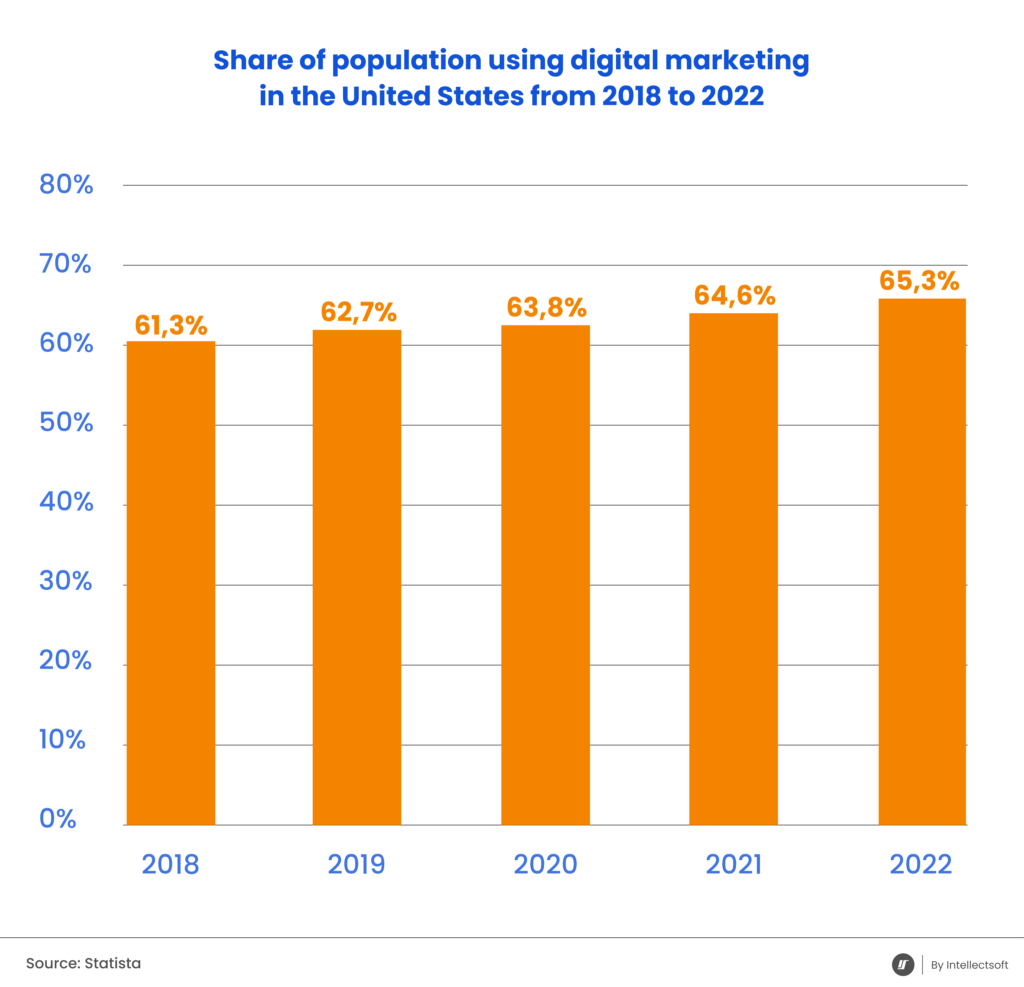 Statistics on digital business banking usage