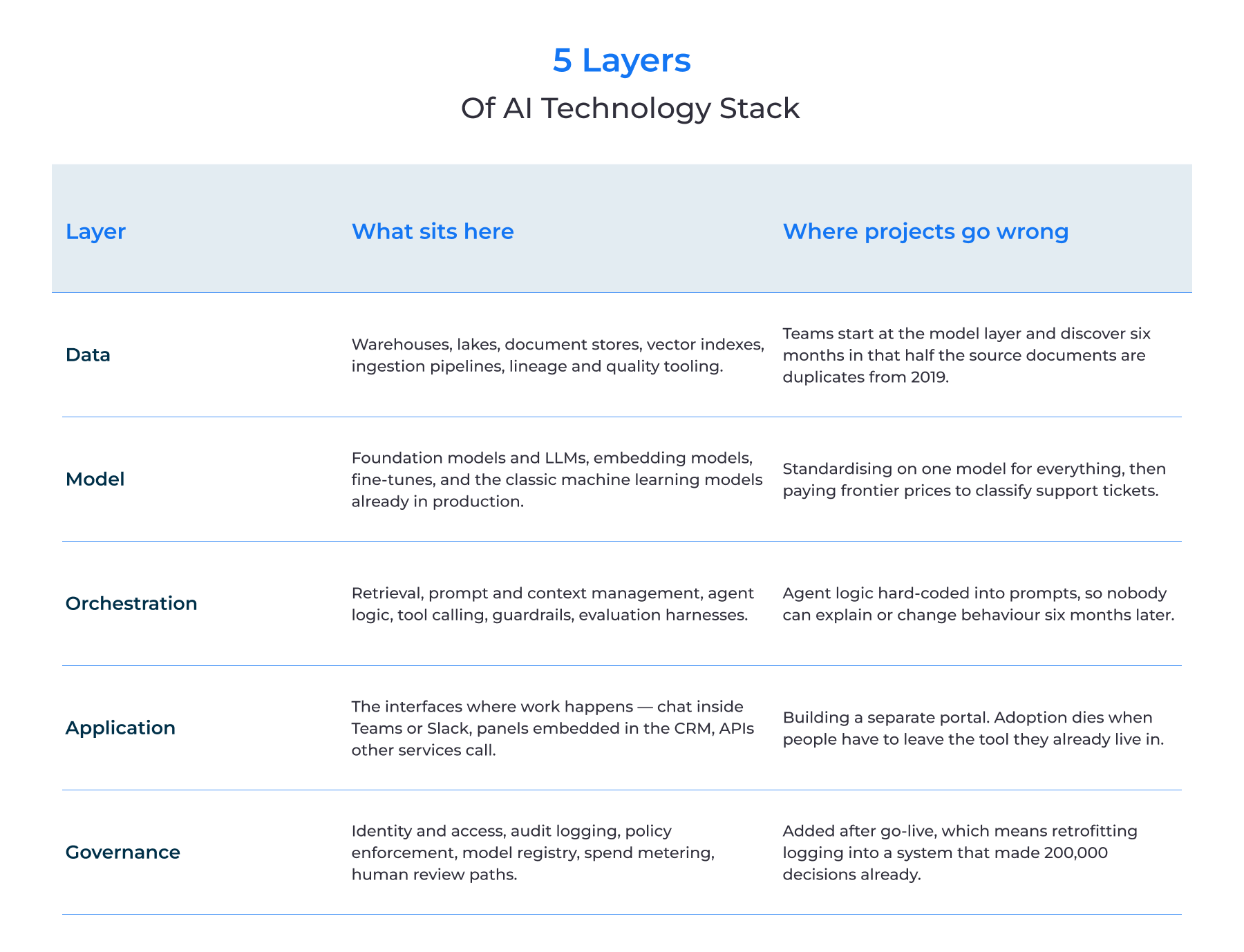 5 layers of AI Technology Stack