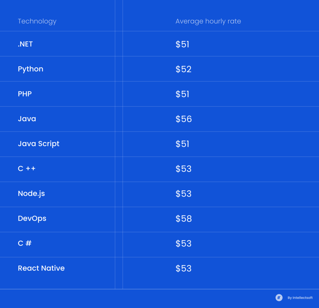 Cost of Software Development