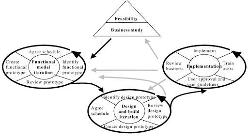 #6. Dynamic Systems Development Method
