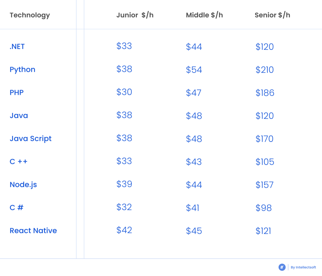 Cost of Software Development