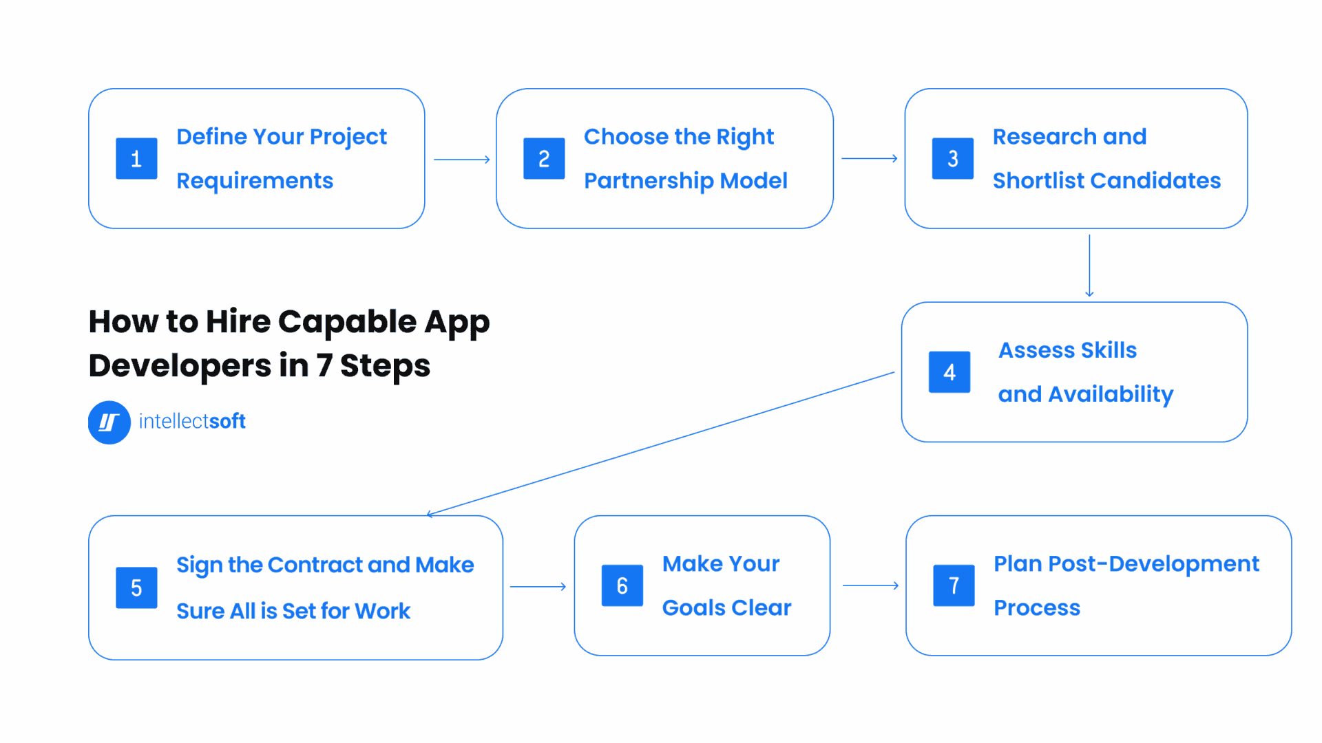 Steps to find a developer to build an app