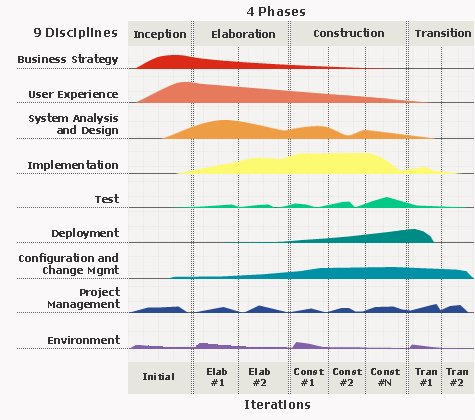 #8.Rational Unified Process