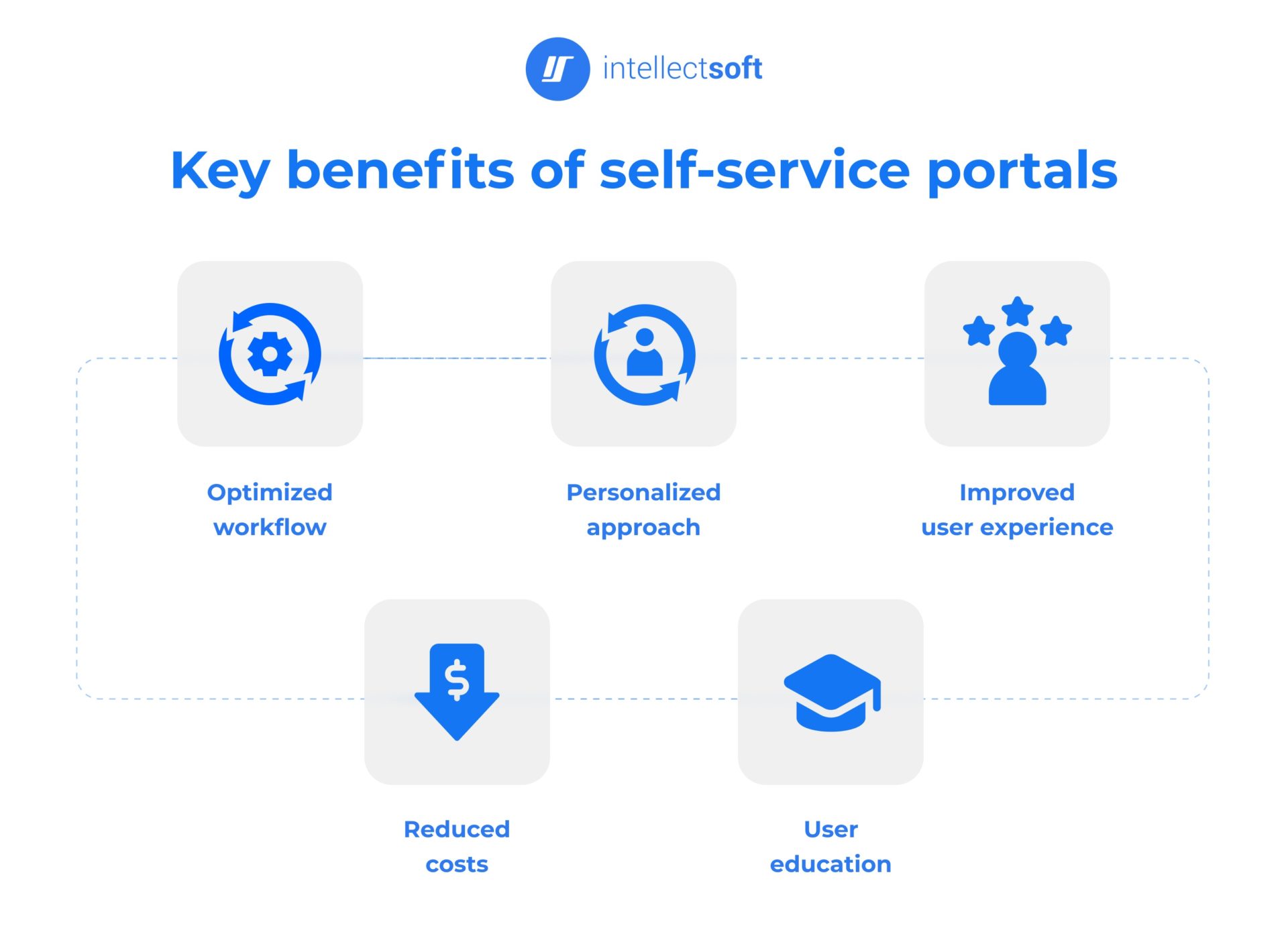 Self-service portal benefits