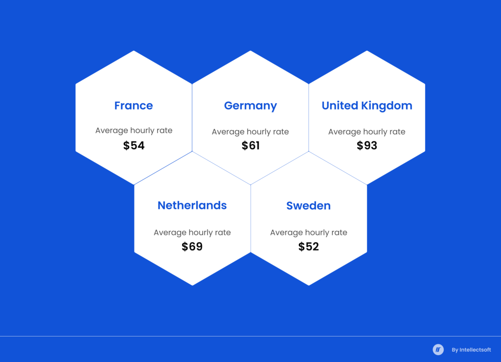 Cost of Software Development