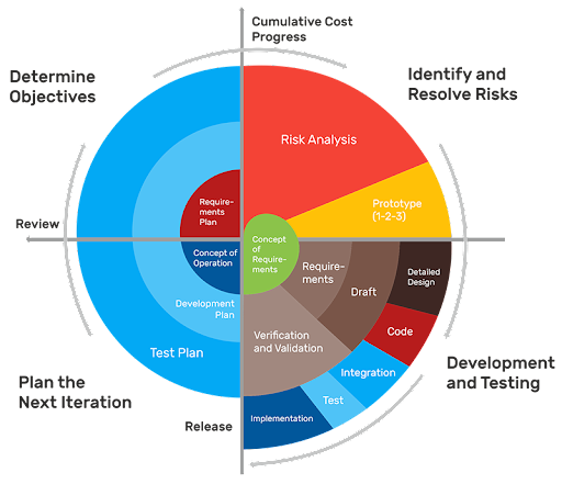 #9.Spiral Development Model