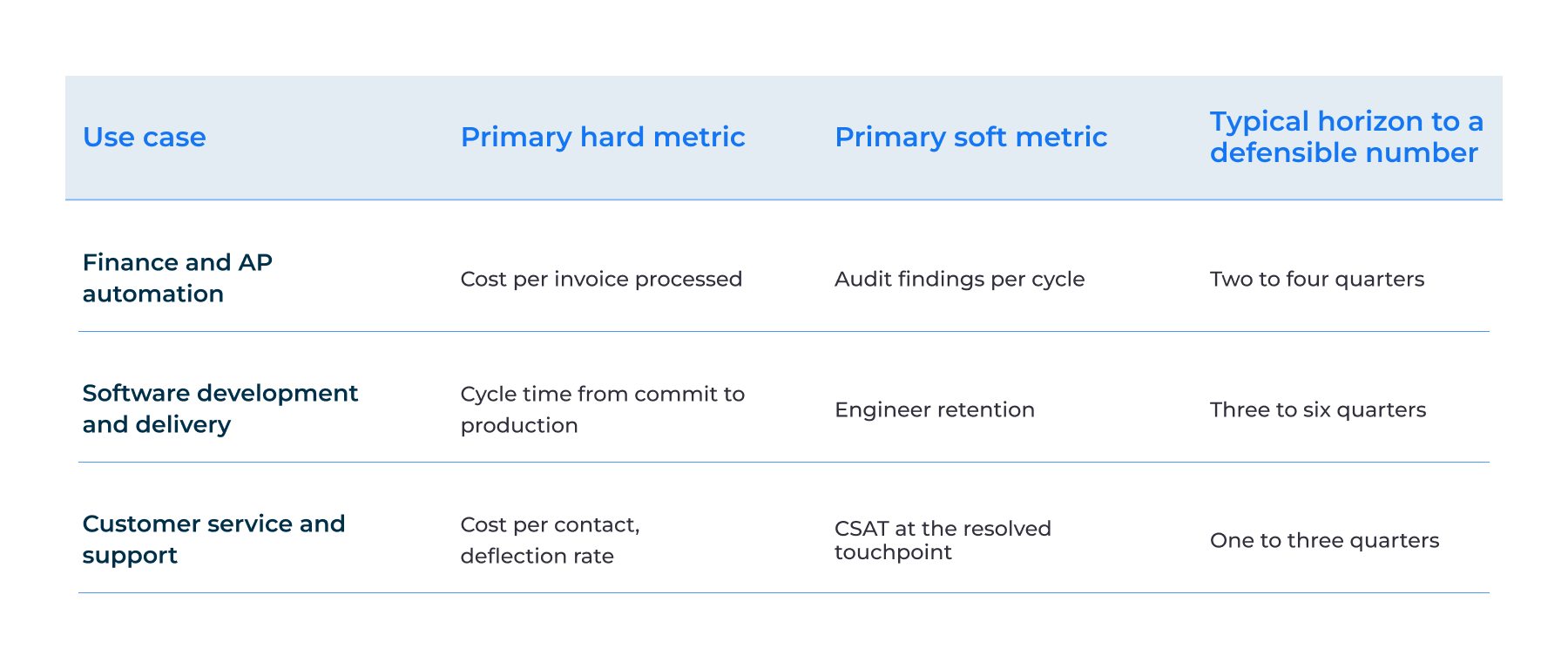 AI ROI by Use Case