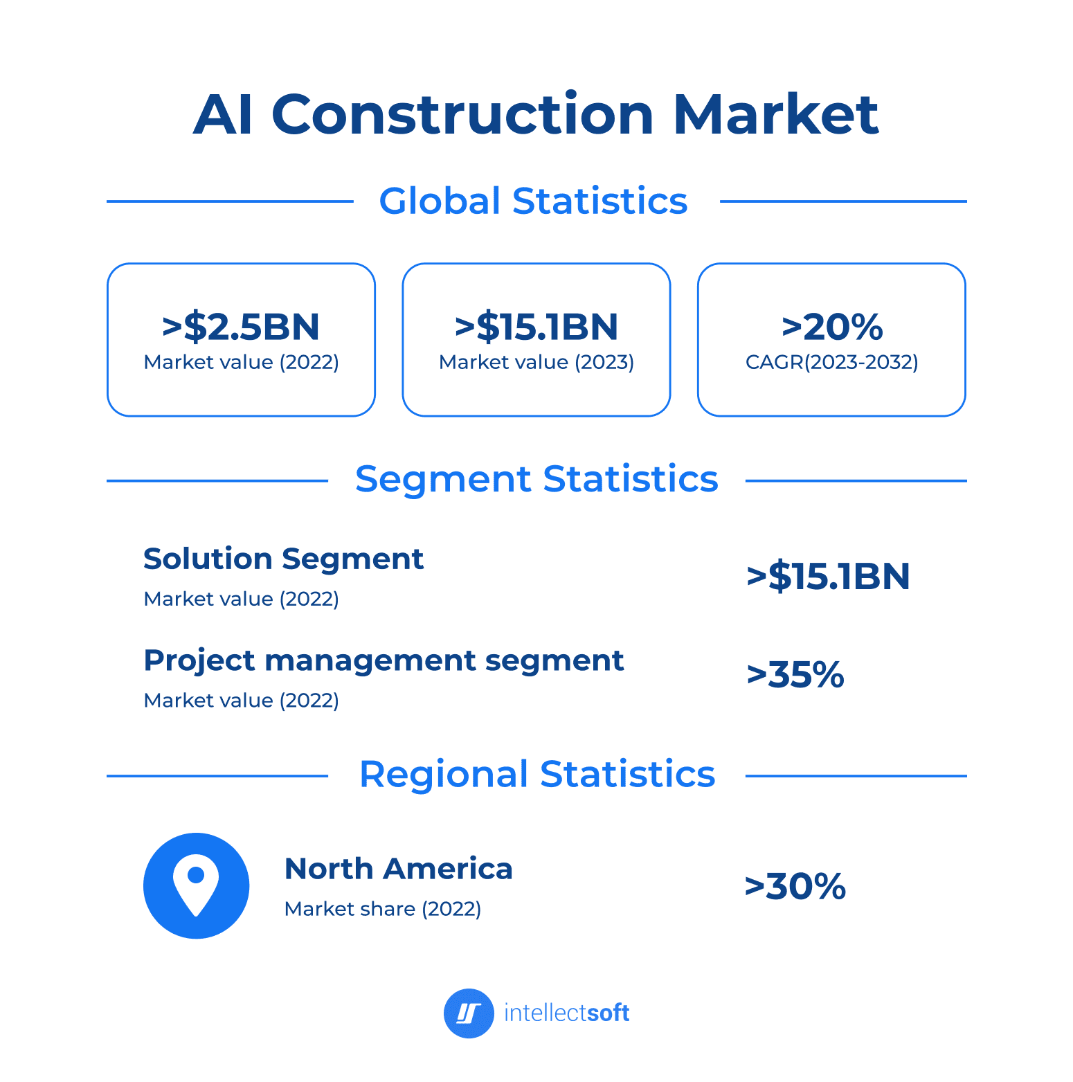 Infographic of the global AI construction market statistics