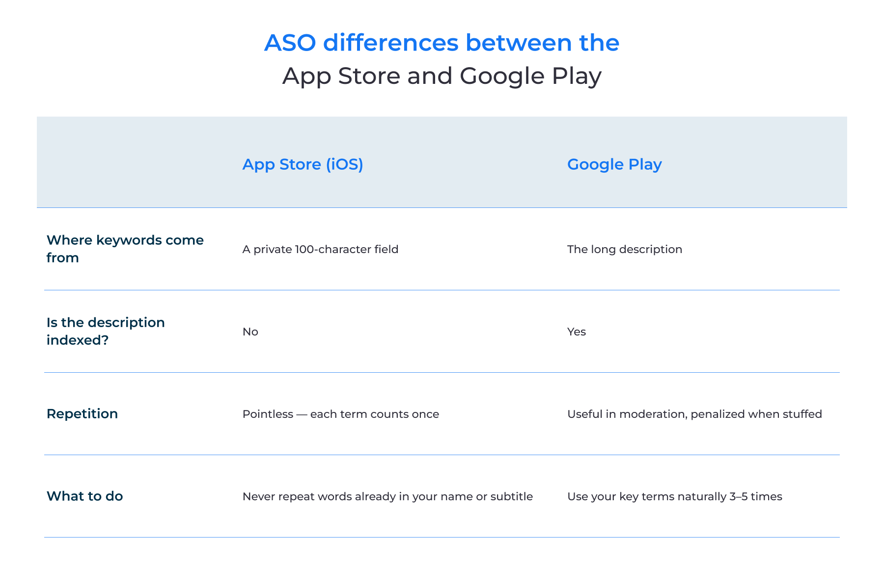 ASO differences between the App Store and Google Play