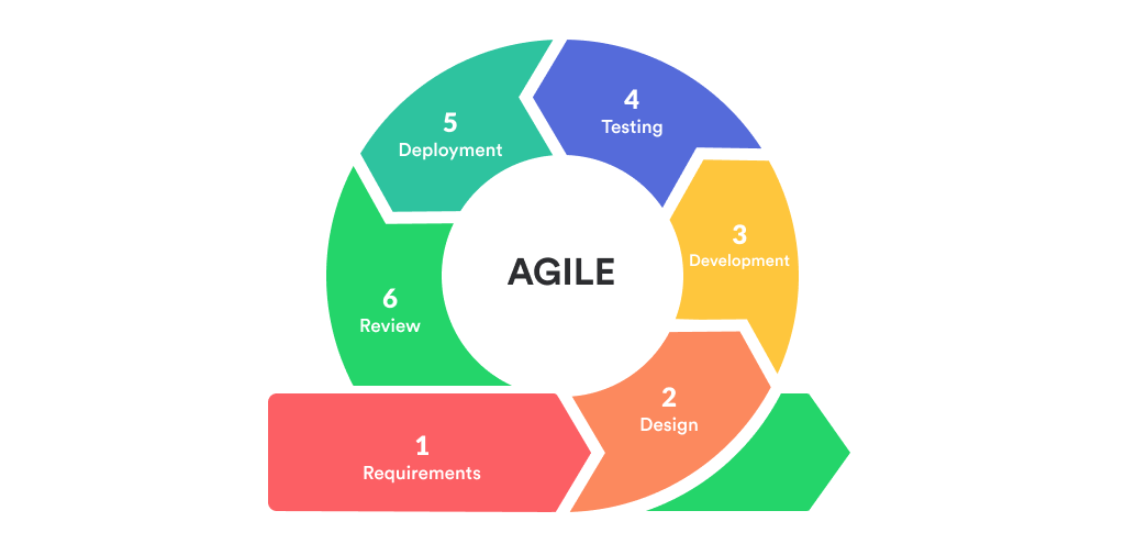 Software Development Methodologies: Picking the Right Approach for Your ...