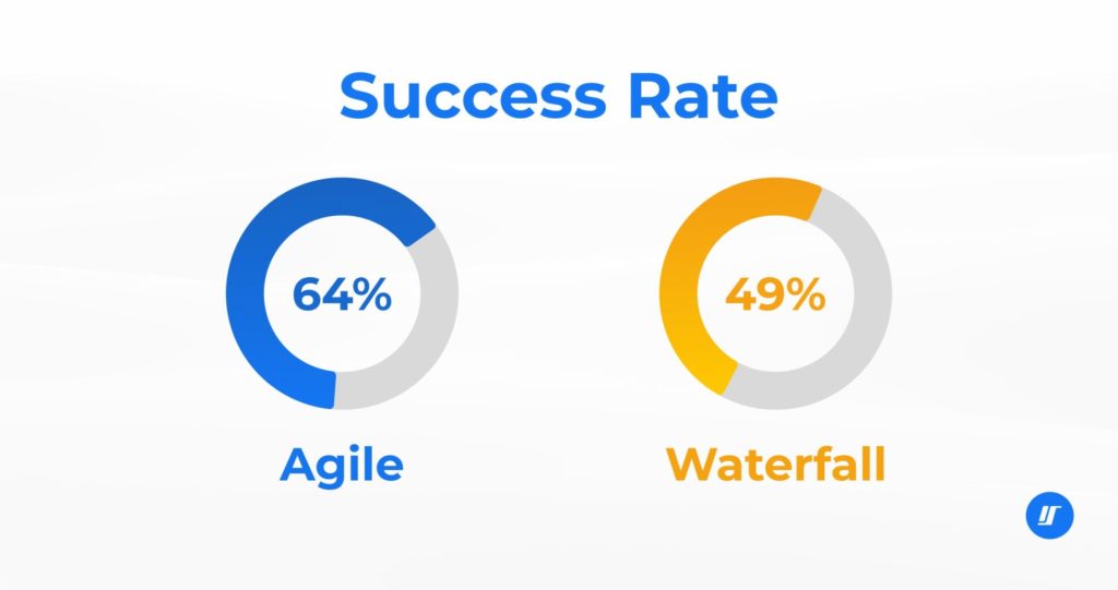 Agile methodology success rate