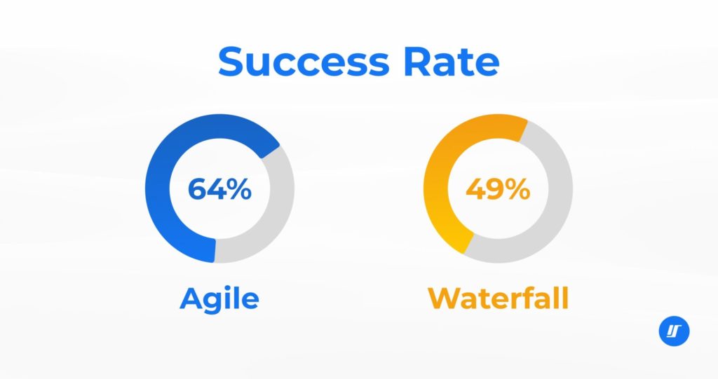 Speed boat: an agile method to discover for any collaborative work