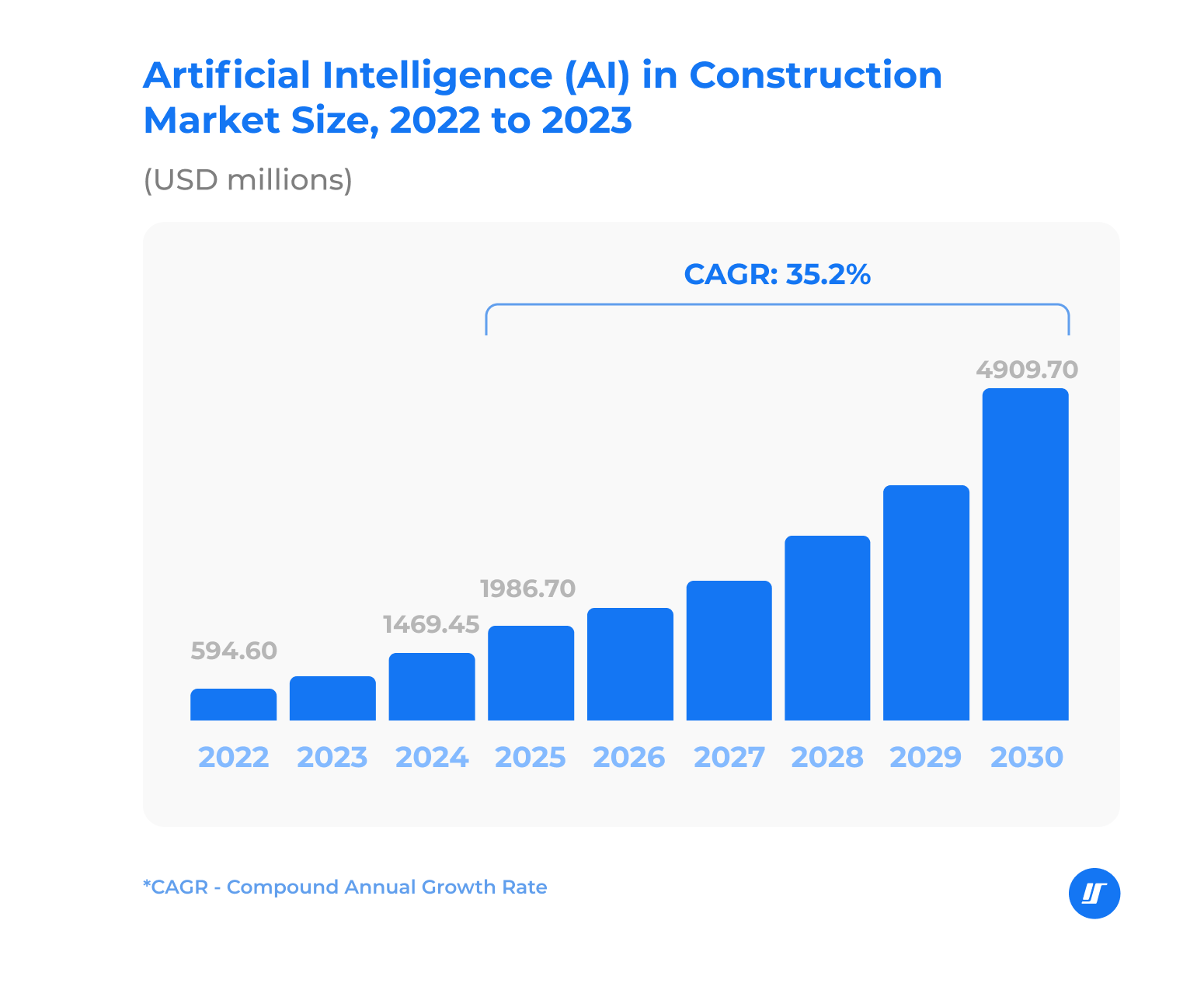 Graph of Al in construction market size, 2022-2023