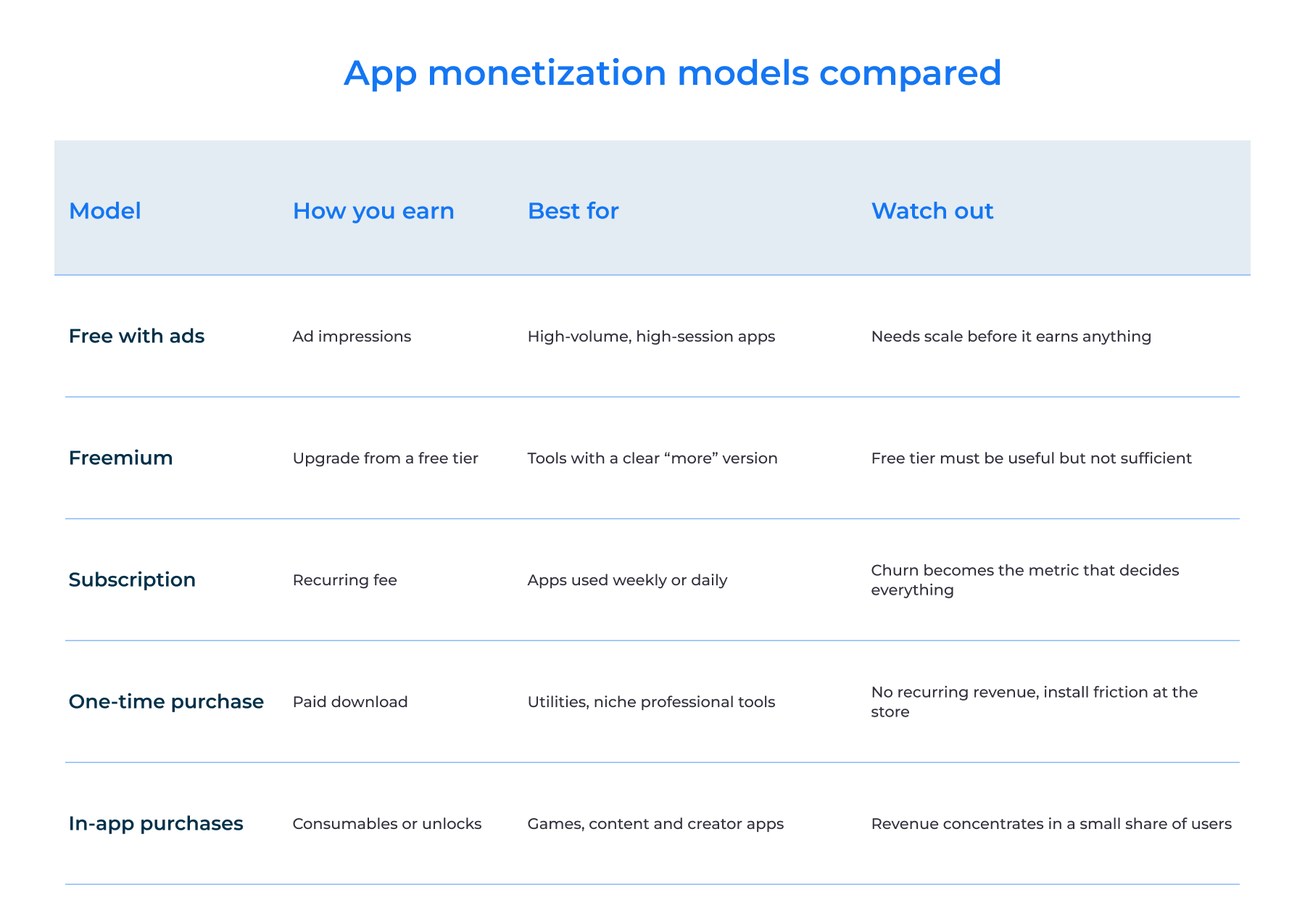 App monetization models compared
