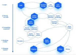 Aviation workflow