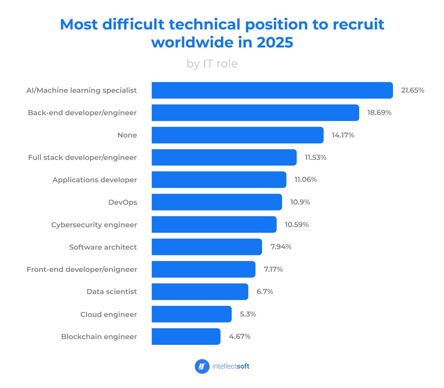 Beyond Hiring 