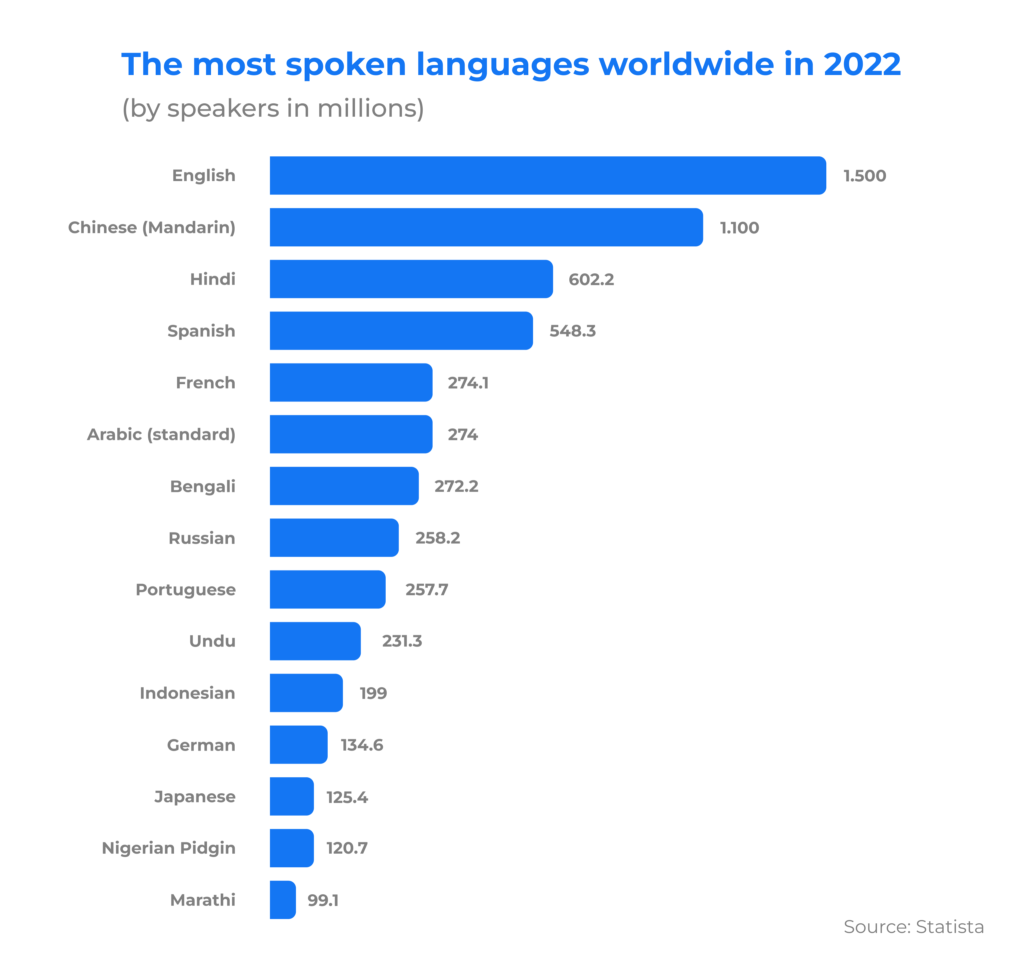 Top languages for mobile app localization