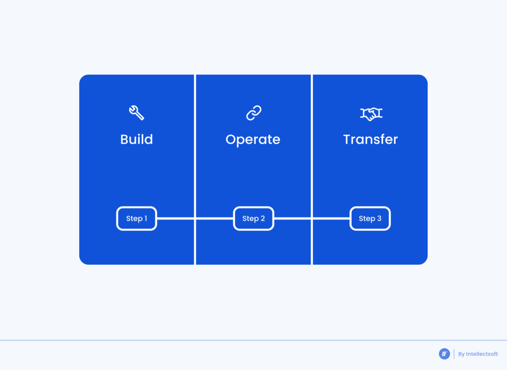 Build-Operate-Transfer Model