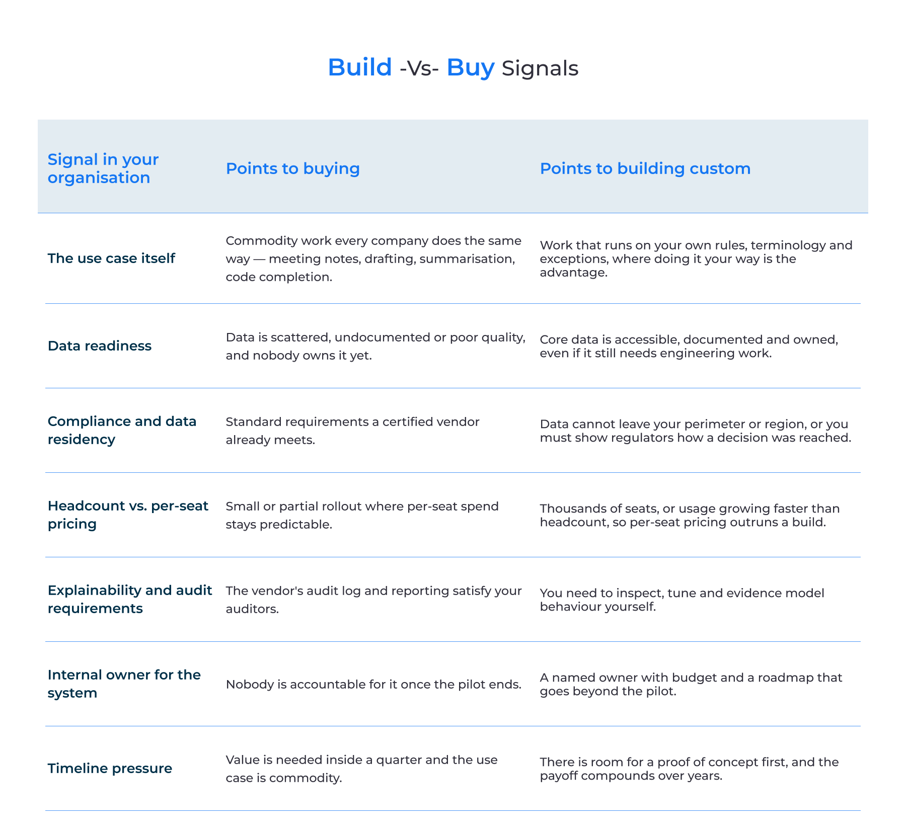 Build-vs-buy signals
