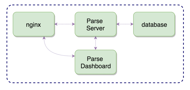 How to Install Parse Server on DigitalOcean [Guide]
