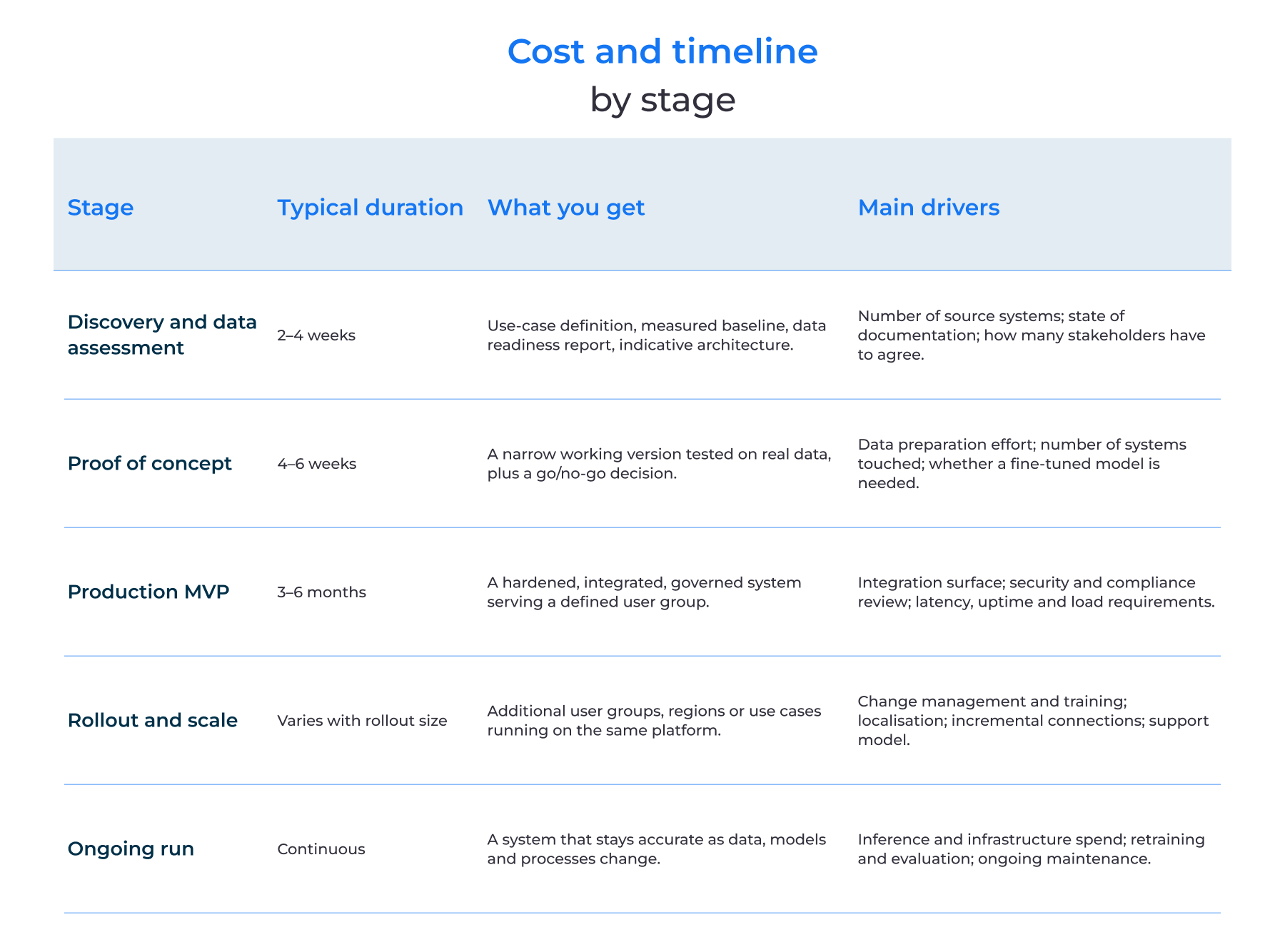 Cost and timeline by stage
