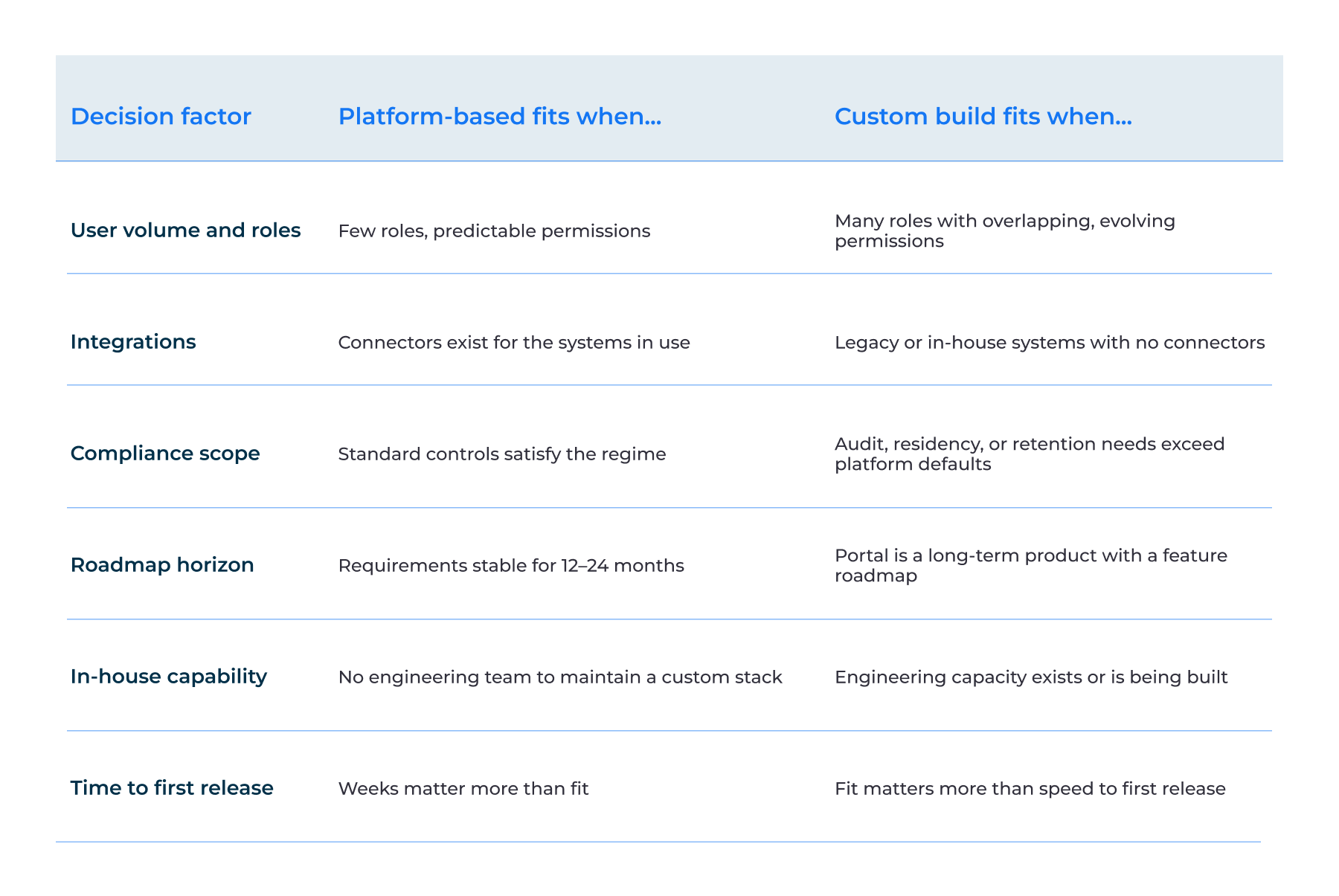 Custom vs. Platform-Based Web Portal Development