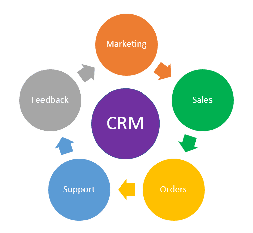 Customer Relationship Management Scheme