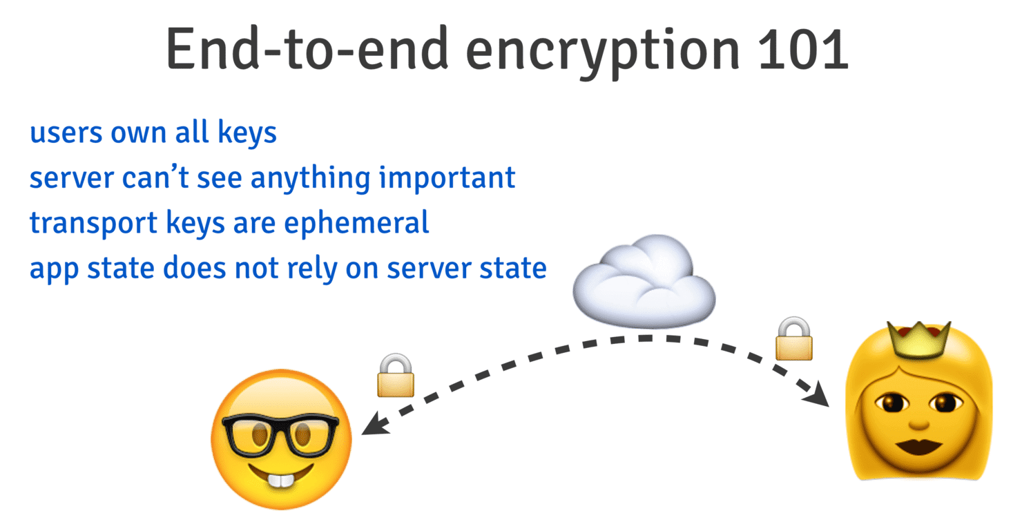 Data can be encrypted and decrypted only by a user app, the server is just a medium