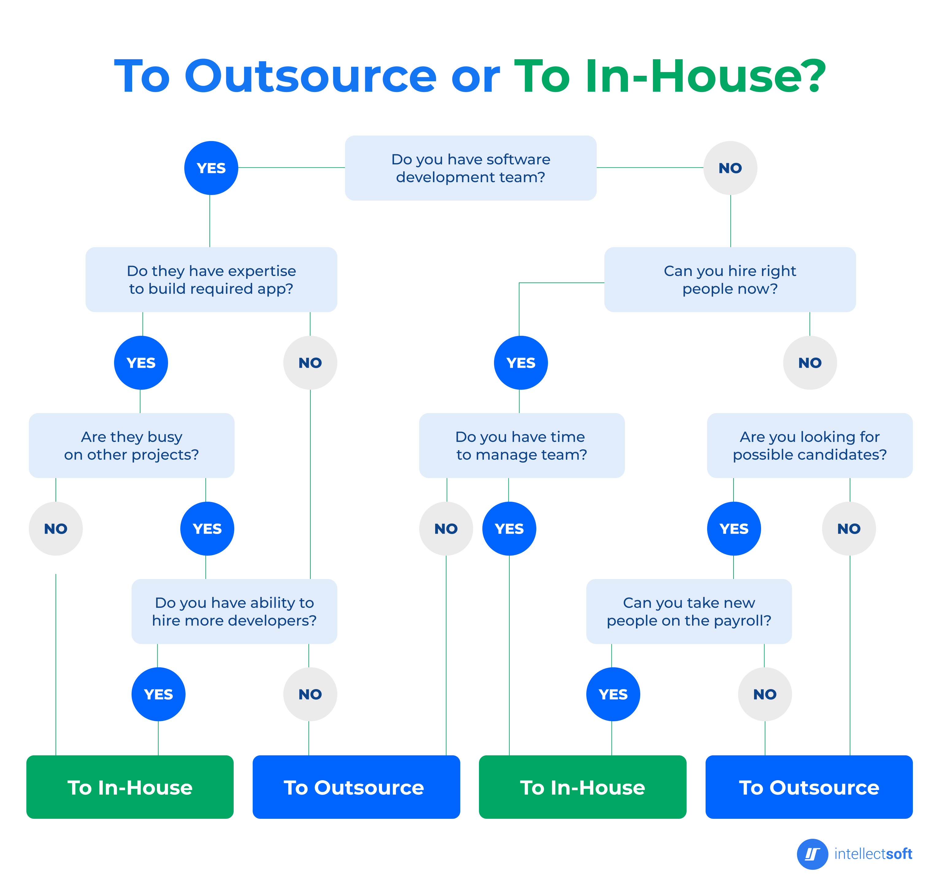 Dedicated Development Team vs. In-House Development: Pros and Cons